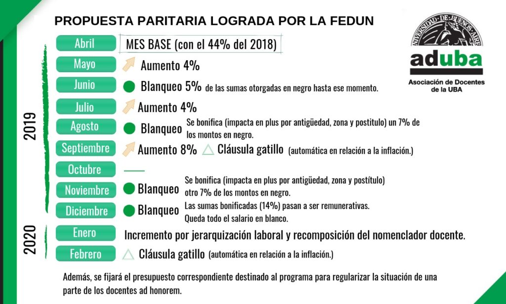 La FEDUN aceptó la nueva propuesta paritaria