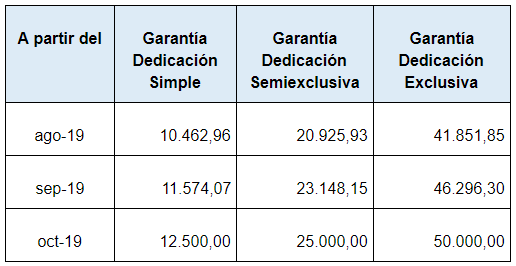 Aumento de los montos de la garantía salarial